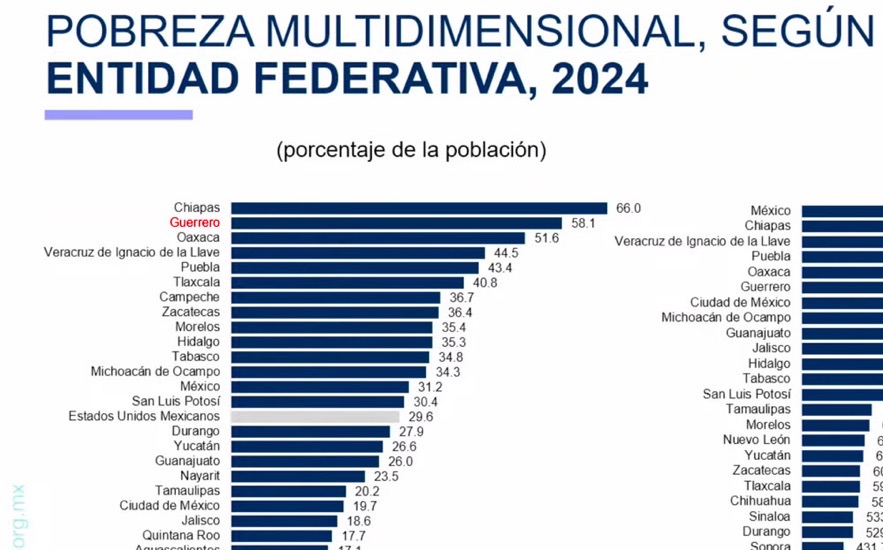 pobreza-guerrero-inegi.jpg pobreza-guerrero-inegi.jpg